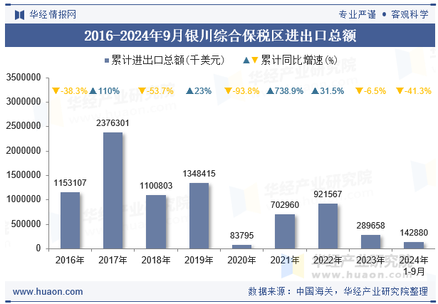 2016-2024年9月银川综合保税区进出口总额