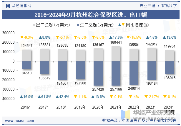 2016-2024年9月杭州综合保税区进、出口额