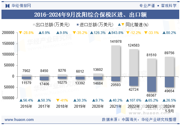 2016-2024年9月沈阳综合保税区进、出口额