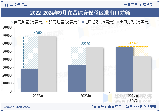 2022-2024年9月宜昌综合保税区进出口差额