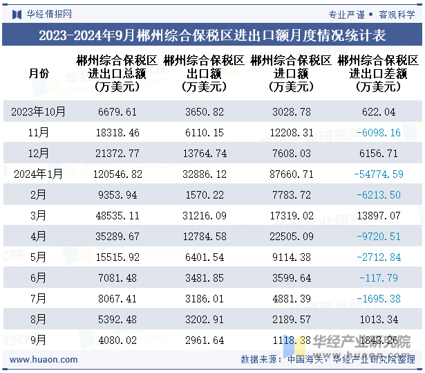 2023-2024年9月郴州综合保税区进出口额月度情况统计表