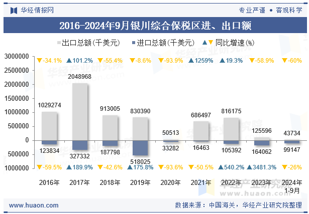 2016-2024年9月银川综合保税区进、出口额