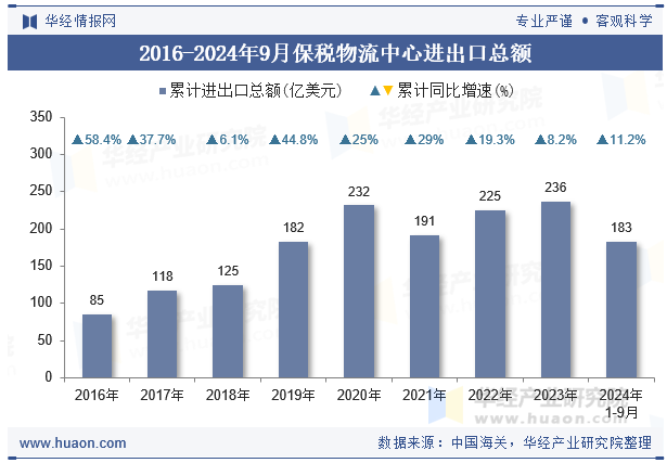 2016-2024年9月保税物流中心进出口总额