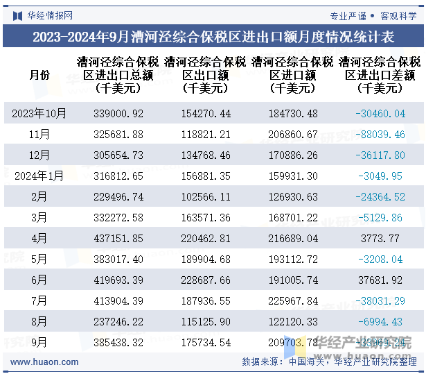 2023-2024年9月漕河泾综合保税区进出口额月度情况统计表