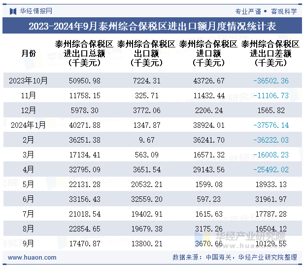 2023-2024年9月泰州综合保税区进出口额月度情况统计表