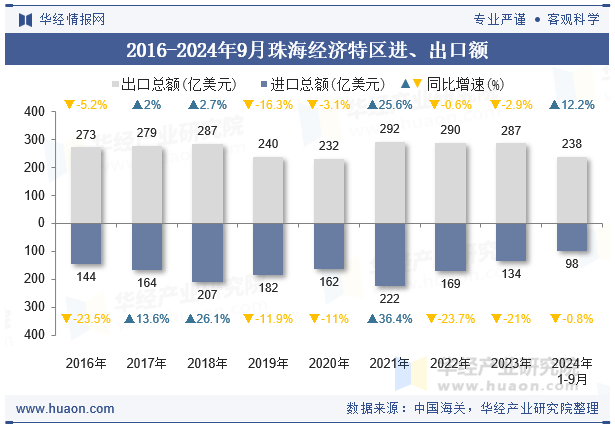 2016-2024年9月珠海经济特区进、出口额