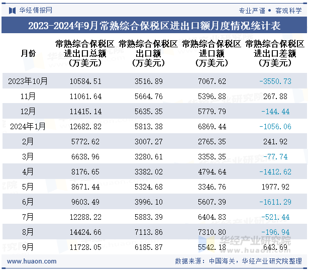 2023-2024年9月常熟综合保税区进出口额月度情况统计表