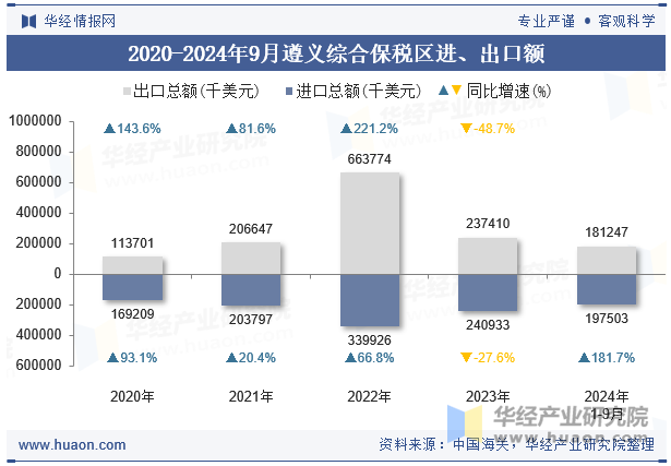 2020-2024年9月遵义综合保税区进、出口额