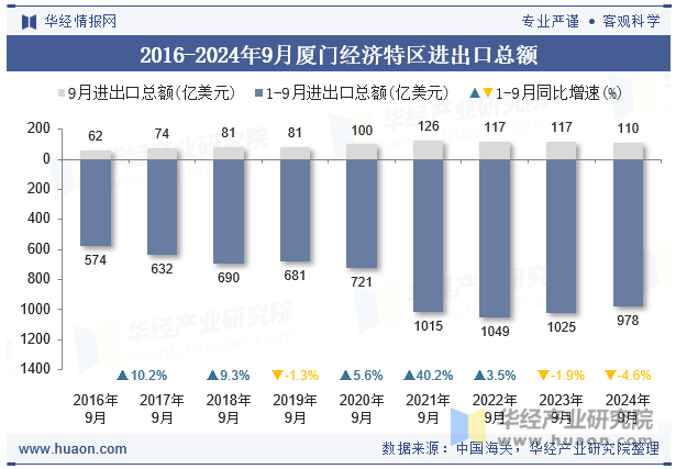 2016-2024年9月厦门经济特区进出口总额