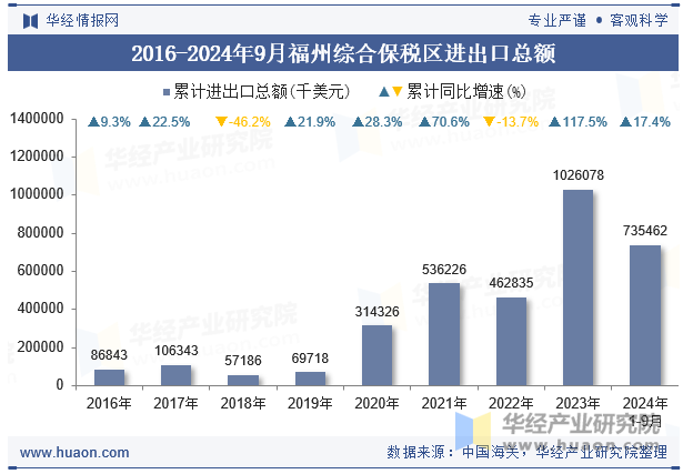 2016-2024年9月福州综合保税区进出口总额