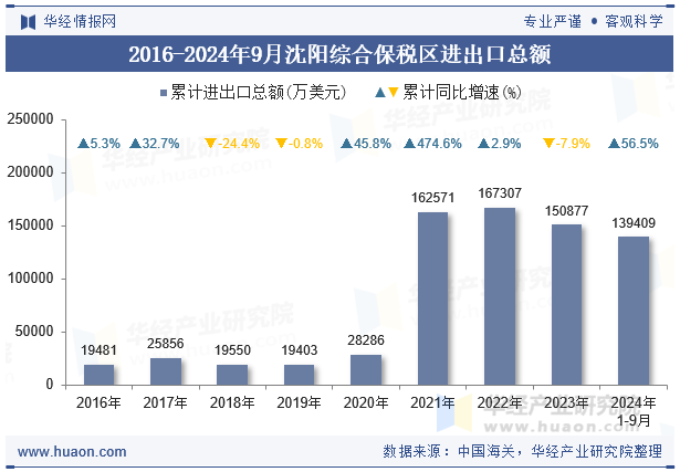2016-2024年9月沈阳综合保税区进出口总额