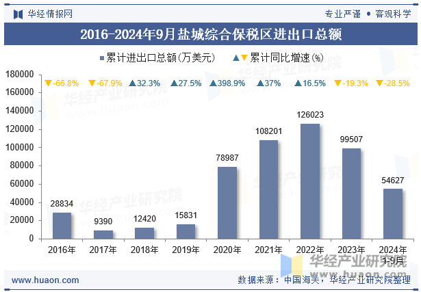 2016-2024年9月盐城综合保税区进出口总额