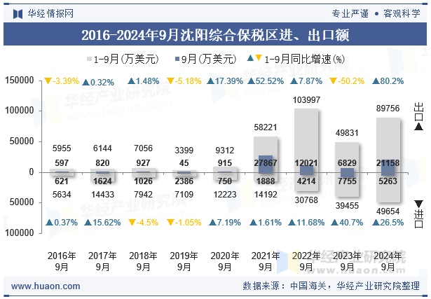 2016-2024年9月沈阳综合保税区进、出口额