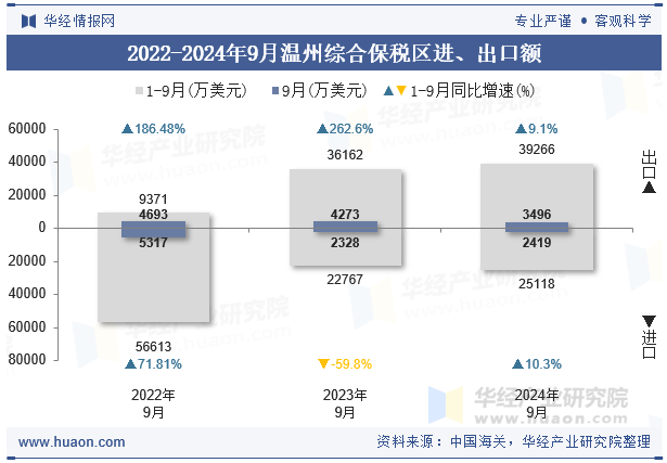 2022-2024年9月温州综合保税区进、出口额