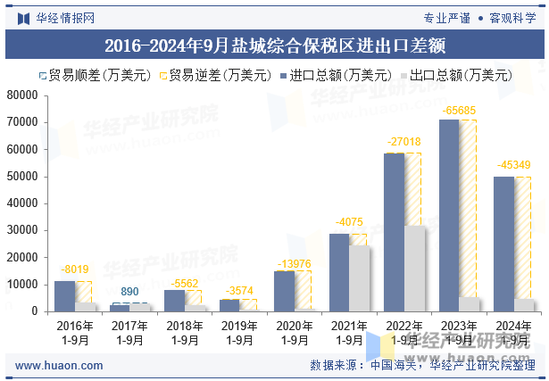 2016-2024年9月盐城综合保税区进出口差额