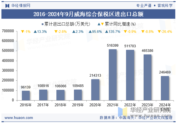 2016-2024年9月威海综合保税区进出口总额