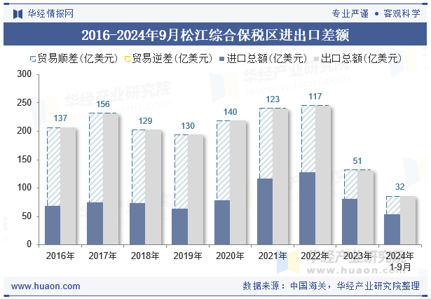 2016-2024年9月松江综合保税区进出口差额