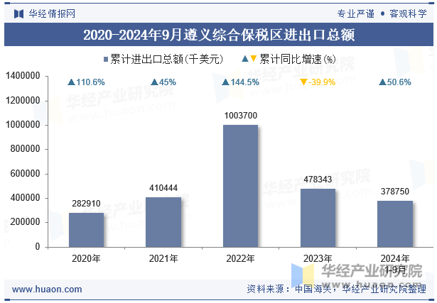 2020-2024年9月遵义综合保税区进出口总额