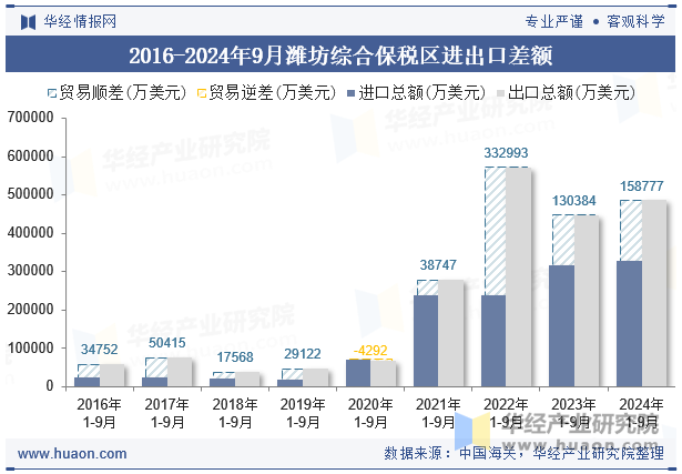 2016-2024年9月潍坊综合保税区进出口差额