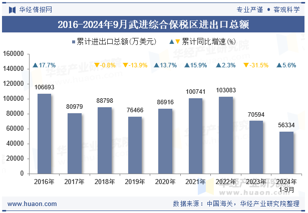 2016-2024年9月武进综合保税区进出口总额