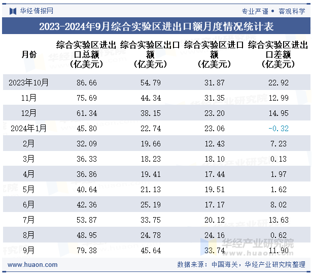 2023-2024年9月综合实验区进出口额月度情况统计表