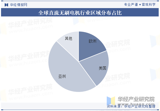 全球直流无刷电机行业区域分布占比