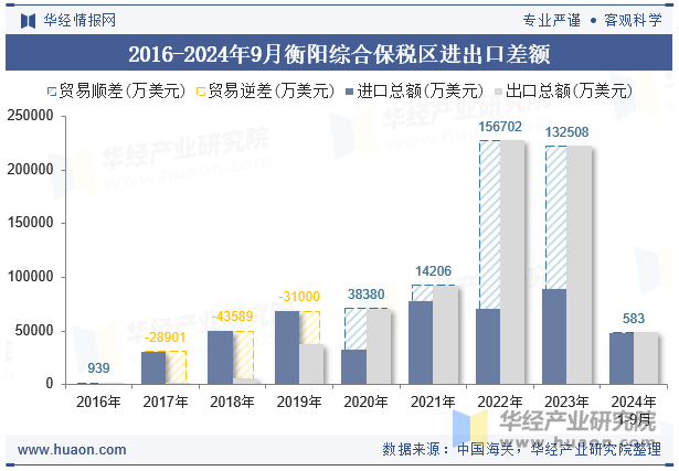 2016-2024年9月衡阳综合保税区进出口差额