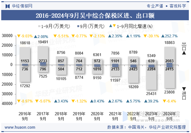 2016-2024年9月吴中综合保税区进、出口额