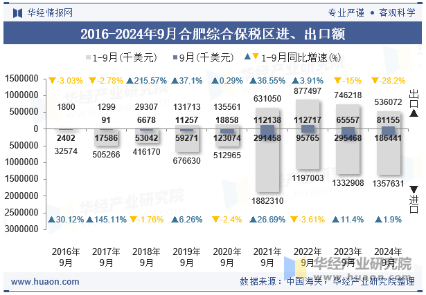 2016-2024年9月合肥综合保税区进、出口额