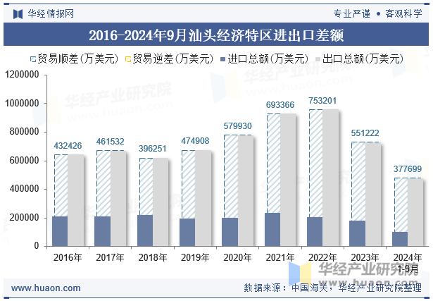 2016-2024年9月汕头经济特区进出口差额