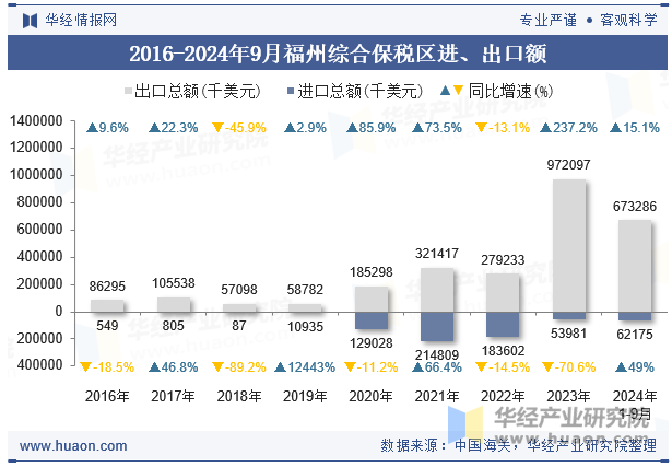 2016-2024年9月福州综合保税区进、出口额