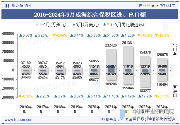 2016-2024年9月威海综合保税区进、出口额