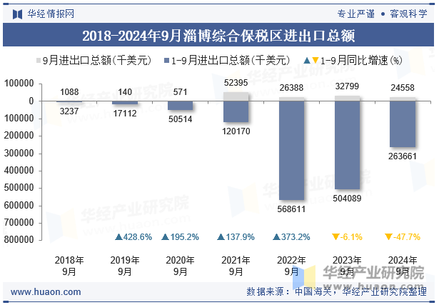 2018-2024年9月淄博综合保税区进出口总额