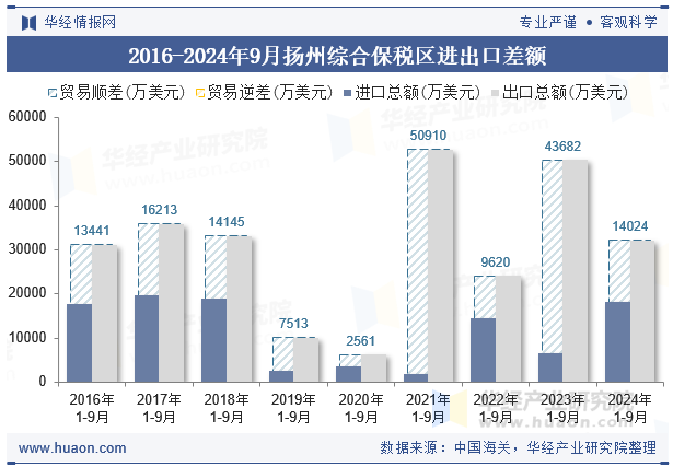 2016-2024年9月扬州综合保税区进出口差额