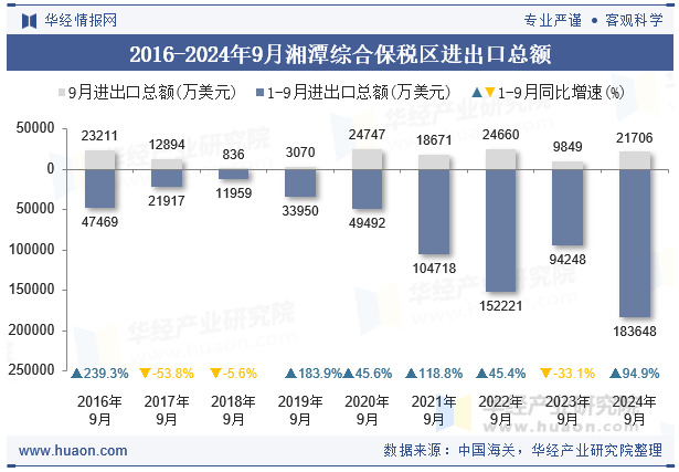 2016-2024年9月湘潭综合保税区进出口总额