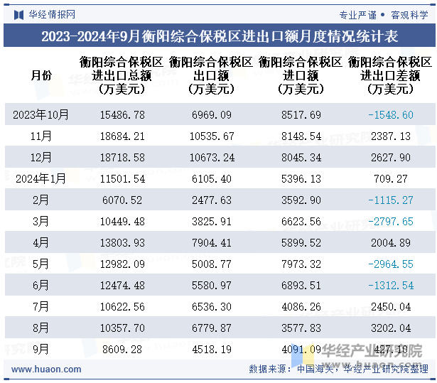 2023-2024年9月衡阳综合保税区进出口额月度情况统计表