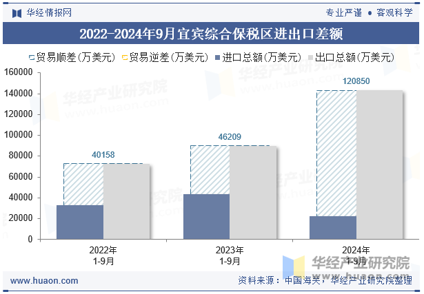 2022-2024年9月宜宾综合保税区进出口差额