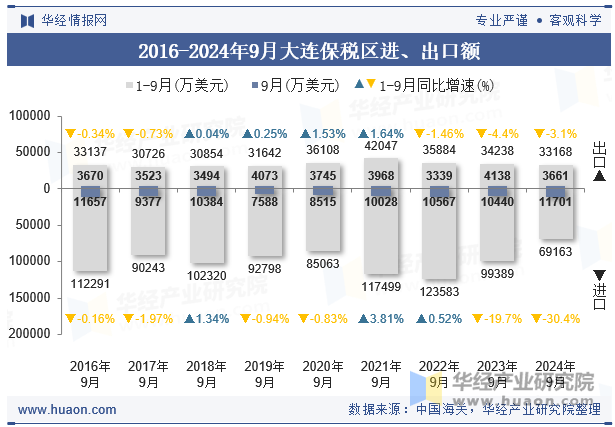 2016-2024年9月大连保税区进、出口额