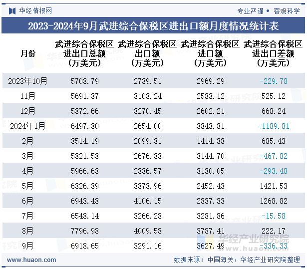 2023-2024年9月武进综合保税区进出口额月度情况统计表