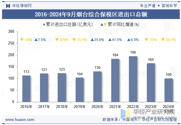 2016-2024年9月烟台综合保税区进出口总额