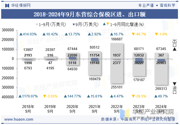 2018-2024年9月东营综合保税区进、出口额