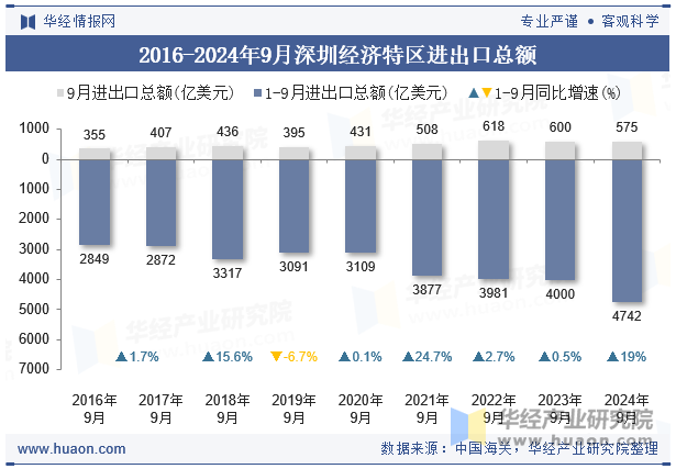 2016-2024年9月深圳经济特区进出口总额