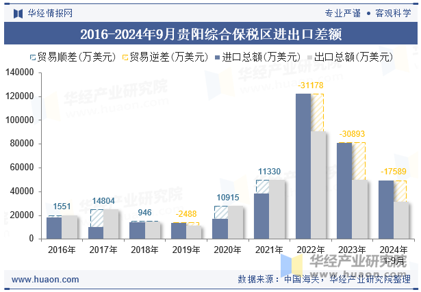 2016-2024年9月贵阳综合保税区进出口差额