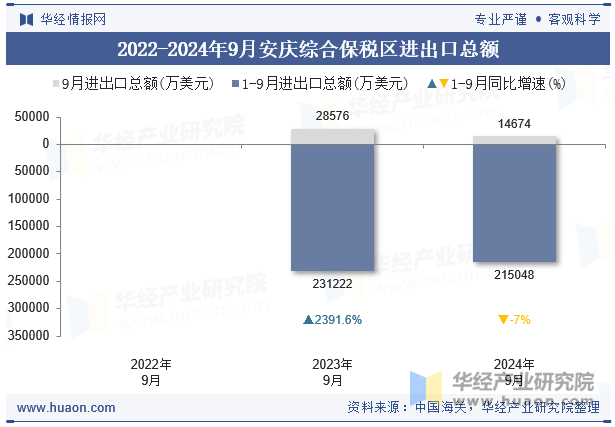 2022-2024年9月安庆综合保税区进出口总额