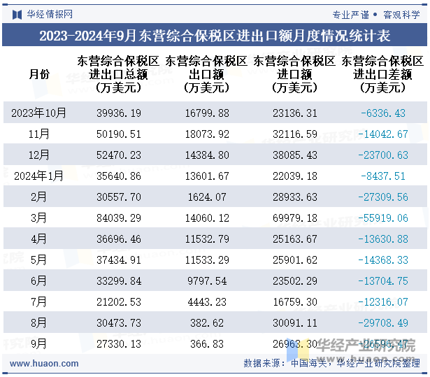 2023-2024年9月东营综合保税区进出口额月度情况统计表