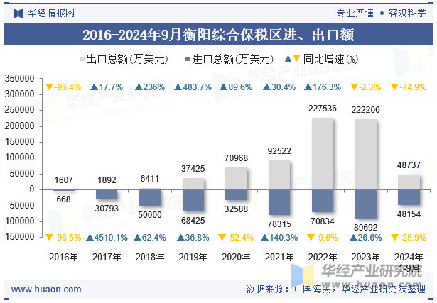 2016-2024年9月衡阳综合保税区进、出口额