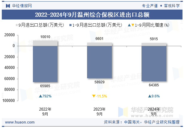 2022-2024年9月温州综合保税区进出口总额