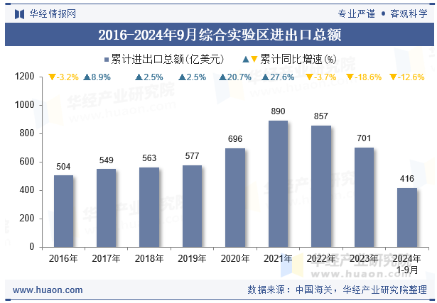 2016-2024年9月综合实验区进出口总额