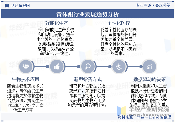 黄体酮行业发展趋势分析