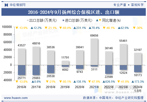 2016-2024年9月扬州综合保税区进、出口额